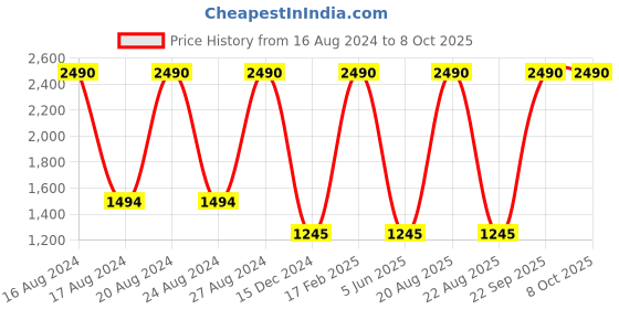 tatacliq.com Scott SC2338 Alanis Grey Square Sunglasses scott Price History Graph from 16 Aug 2024 to 8 Oct 2025