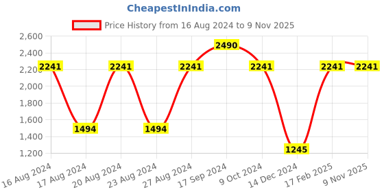 tatacliq.com Scott SC2351PL Cara Blue Cat Eye Sunglasses scott Price History Graph from 16 Aug 2024 to 9 Nov 2025