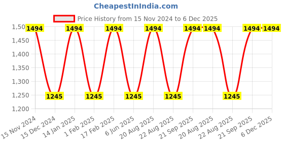 tatacliq.com Scott SC2371 Eric Blue Aviator scott Price History Graph from 15 Nov 2024 to 5 Dec 2025