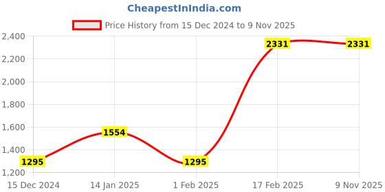 tatacliq.com Scott SC2384PL Emerson Blue Oval Sunglasses scott Price History Graph from 15 Dec 2024 to 7 Nov 2025
