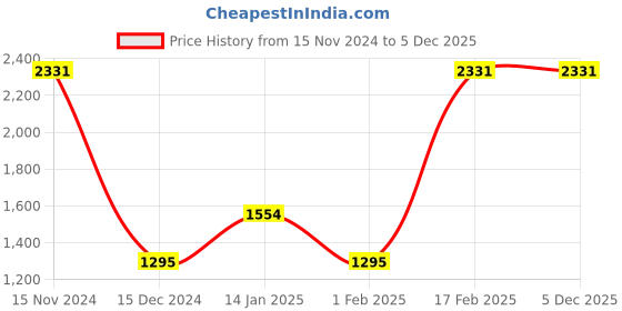 tatacliq.com Scott SC2396 Sawyer Brown Wayfarer scott Price History Graph from 15 Nov 2024 to 4 Dec 2025