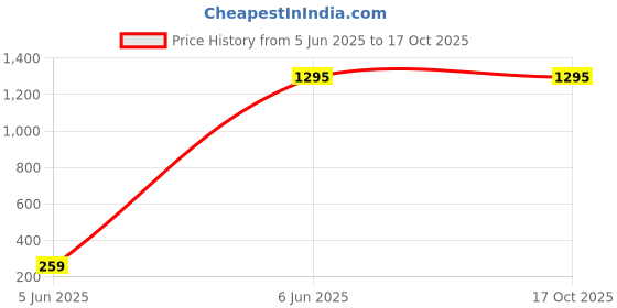 tatacliq.com Scott SC2396 Sawyer Grey Wayfarer scott Price History Graph from 5 Jun 2025 to 15 Oct 2025