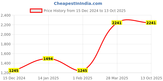 tatacliq.com Scott SC2401 Hilary Grey Square Sunglasses scott Price History Graph from 15 Dec 2024 to 13 Oct 2025