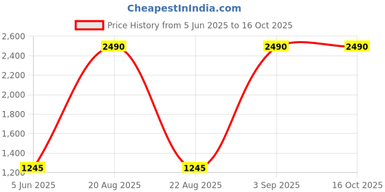 tatacliq.com Scott SC2402 Stevie Brown Square Sunglasses scott Price History Graph from 5 Jun 2025 to 15 Oct 2025