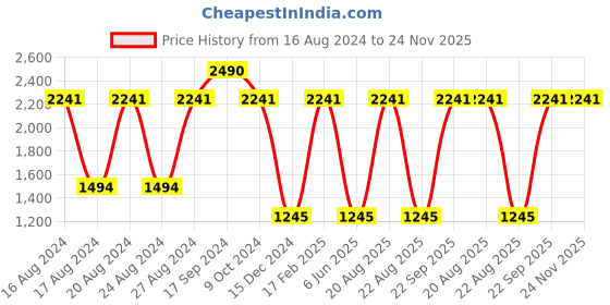 tatacliq.com Scott SC2403 Vanessa Grey Cat Eye Sunglasses scott Price History Graph from 16 Aug 2024 to 24 Nov 2025