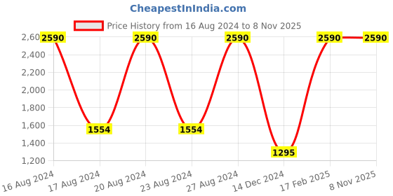 tatacliq.com Scott SC2424 Viola Blue Cat Eye Sunglasses scott Price History Graph from 16 Aug 2024 to 8 Nov 2025