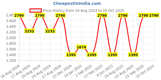 tatacliq.com SCOTT SC2490 Blue Gradient Aviator scott Price History Graph from 16 Aug 2024 to 10 Oct 2025