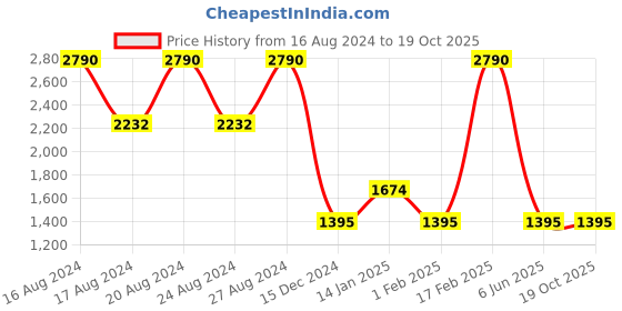tatacliq.com SCOTT SC2490 Brown Gradient Aviator scott Price History Graph from 16 Aug 2024 to 19 Oct 2025