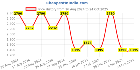 tatacliq.com SCOTT SC2490 Green Gradient Aviator scott Price History Graph from 16 Aug 2024 to 24 Oct 2025