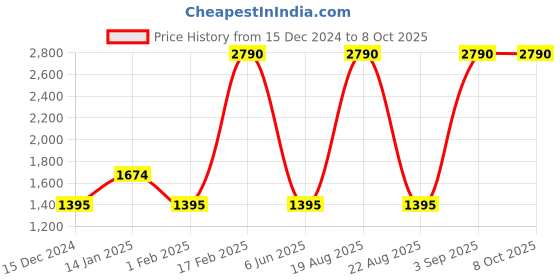 tatacliq.com SCOTT SC2490 Grey Gradient Aviator scott Price History Graph from 15 Dec 2024 to 7 Oct 2025
