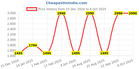 tatacliq.com SCOTT SC2491 Liam Blue Gradient Aviator scott Price History Graph from 15 Dec 2024 to 5 Oct 2025