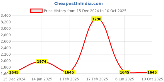 tatacliq.com SCOTT SC2492 Bob Grey Gradient Aviator scott Price History Graph from 15 Dec 2024 to 10 Oct 2025