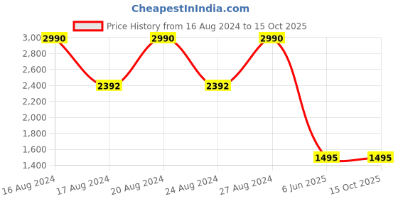 tatacliq.com SCOTT SC2493 Chazz Blue Gradient Aviator scott Price History Graph from 16 Aug 2024 to 15 Oct 2025