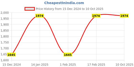 tatacliq.com SCOTT SC2494 Frank Grey Gradient Aviator scott Price History Graph from 15 Dec 2024 to 10 Oct 2025