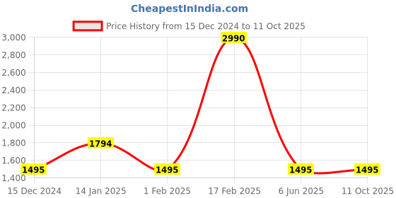 tatacliq.com SCOTT SC2495 George Grey Gradient Aviator scott Price History Graph from 15 Dec 2024 to 10 Oct 2025