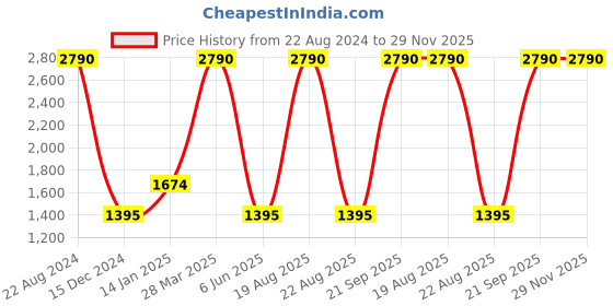 tatacliq.com SCOTT SC2496 Harrison Brown Gradient Wayfarer scott Price History Graph from 22 Aug 2024 to 28 Nov 2025