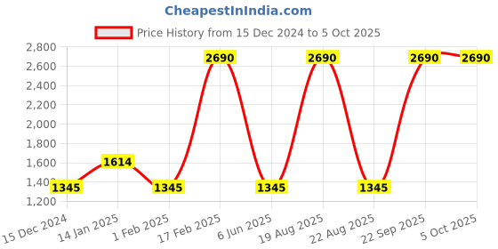 tatacliq.com SCOTT SC2500 Mick Blue Gradient Square Sunglasses scott Price History Graph from 15 Dec 2024 to 5 Oct 2025
