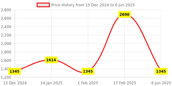 tatacliq.com SCOTT SC2500 Mick Grey Gradient Square Sunglasses scott Price History Graph from 15 Dec 2024 to 6 Jun 2025