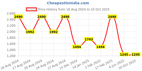 tatacliq.com SCOTT SC2504 Robin Grey Gradient Square Sunglasses scott Price History Graph from 16 Aug 2024 to 10 Oct 2025