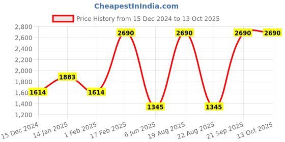 tatacliq.com SCOTT SC2516 Rebecca Grey Gradient Butterfly Sunglasses scott Price History Graph from 15 Dec 2024 to 12 Oct 2025