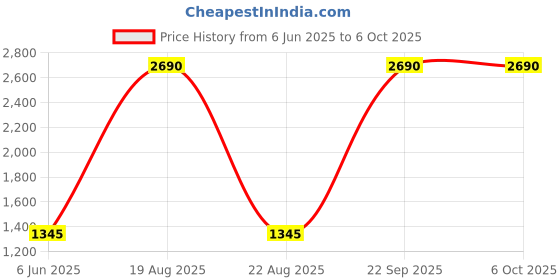 tatacliq.com SCOTT SC2521 Reese Grey Gradient Square Sunglasses scott Price History Graph from 6 Jun 2025 to 6 Oct 2025
