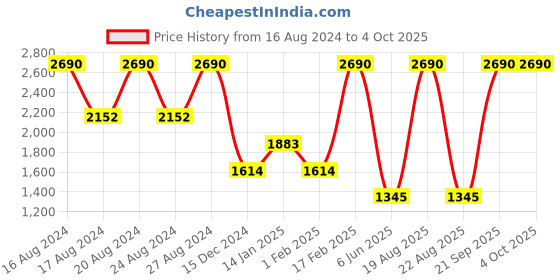 tatacliq.com SCOTT SC2522 Lianna Grey Gradient Square Sunglasses scott Price History Graph from 16 Aug 2024 to 4 Oct 2025