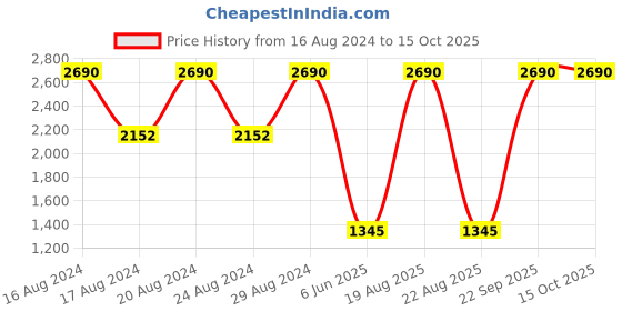 tatacliq.com SCOTT SC2523 Isabel Grey  Cat eye Sunglasses scott Price History Graph from 16 Aug 2024 to 15 Oct 2025