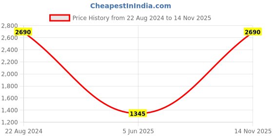 tatacliq.com SCOTT SC2523 Isabel Light Grey Cat eye Sunglasses scott Price History Graph from 22 Aug 2024 to 14 Nov 2025