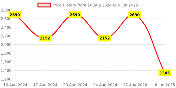 tatacliq.com SCOTT SC2527 Aubrey Grey Gradient Square Sunglasses scott Price History Graph from 16 Aug 2024 to 6 Jun 2025