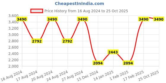 tatacliq.com Scott SC2529 Dakota Brown Square Sunglasses scott Price History Graph from 16 Aug 2024 to 24 Oct 2025