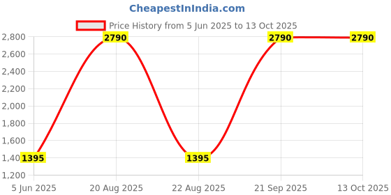 tatacliq.com SCOTT SC2530 Harley Light Grey Gradient Square Sunglasses scott Price History Graph from 5 Jun 2025 to 13 Oct 2025