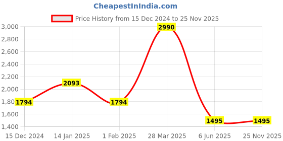 tatacliq.com SCOTT SC2535 Parker Blue Gradient Round Sunglasses scott Price History Graph from 15 Dec 2024 to 25 Nov 2025