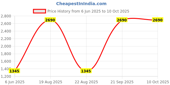 tatacliq.com SCOTT SC2536 River Grey Gradient Round Sunglasses scott Price History Graph from 6 Jun 2025 to 9 Oct 2025