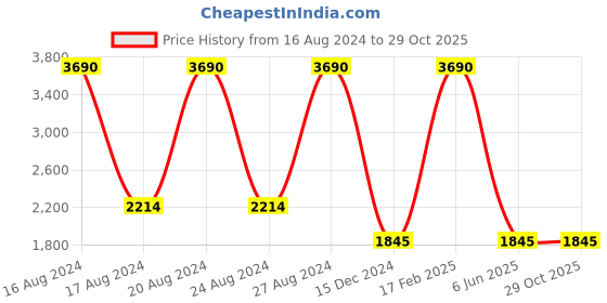 tatacliq.com Scott SC501 Nicole Purple Gradient Cat Eye Sunglasses scott Price History Graph from 16 Aug 2024 to 28 Oct 2025