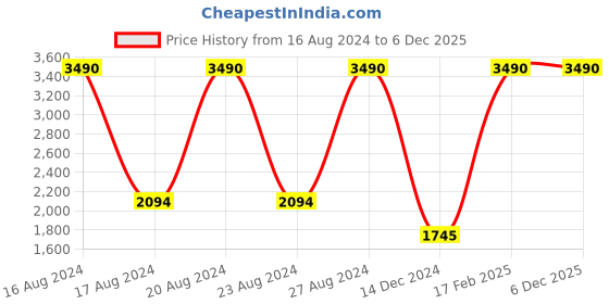 tatacliq.com Scott SC502 Keira Blue Pilot Sunglasses scott Price History Graph from 16 Aug 2024 to 6 Dec 2025
