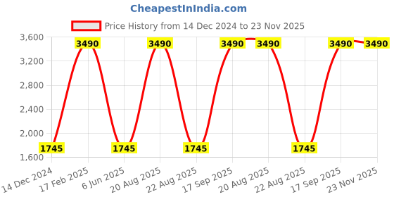 tatacliq.com Scott SC506 Bella Blue Gradient Oval Sunglasses scott Price History Graph from 14 Dec 2024 to 22 Nov 2025