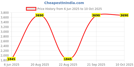 tatacliq.com Scott SC507 Travis Blue Mirrored Aviator scott Price History Graph from 6 Jun 2025 to 9 Oct 2025