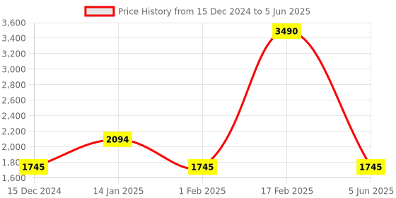 tatacliq.com Scott Violet Cat Eye Sunglasses for Women scott Price History Graph from 15 Dec 2024 to 5 Jun 2025