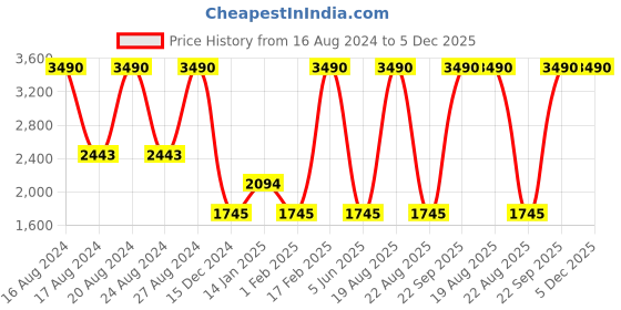 tatacliq.com Scott Violet Square Sunglasses for Women scott Price History Graph from 16 Aug 2024 to 5 Dec 2025