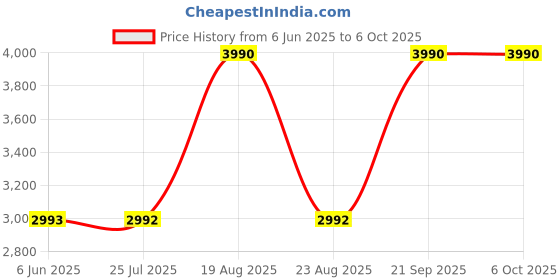 tatacliq.com SCOTT Yellow Rectangular UV Protection Sunglasses for Men scott Price History Graph from 6 Jun 2025 to 5 Oct 2025