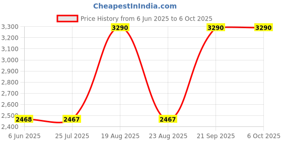 tatacliq.com SCOTT Yellow Rectangular UV Protection Unisex Sunglasses scott Price History Graph from 6 Jun 2025 to 6 Oct 2025