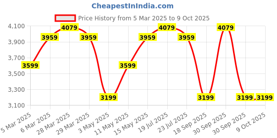 tatacliq.com puma Scuderia Ferrari Tiburion Unisex Motorsport Sneakers puma Price History Graph from 5 Mar 2025 to 9 Oct 2025