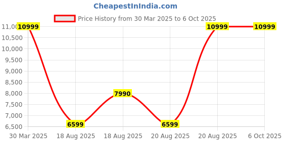 tatacliq.com Seagate One Touch 2TB External HDD with Password - Black, for Win & Mac - STKY2000400 seagate Price History Graph from 30 Mar 2025 to 5 Oct 2025