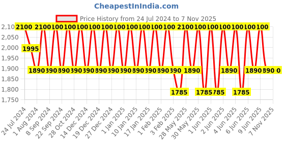 tatacliq.com Sebastian Professional Craft Clay Flexible Hold Hair Texturiser - 50 gm sebastian professional Price History Graph from 24 Jul 2024 to 6 Nov 2025