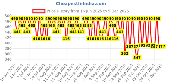 tatacliq.com Sebastian Professional Dark Oil Lightweight Shampoo - 50 ml sebastian professional Price History Graph from 16 Jun 2025 to 3 Dec 2025