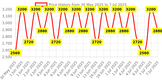 tatacliq.com Sebastian Professional No. Breaker Hybrid Bonding & Styling Spray - 100 ml sebastian professional Price History Graph from 30 May 2025 to 7 Jul 2025