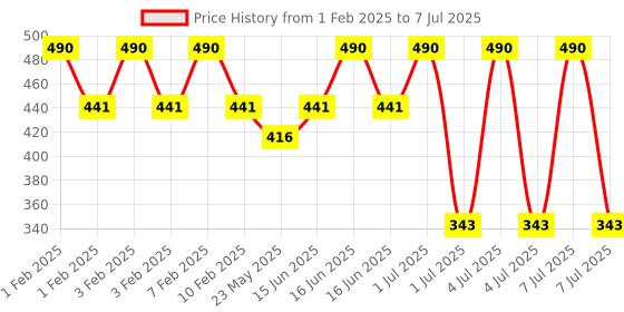 tatacliq.com Sebastian Professional Penetraitt Shampoo - 50 ml sebastian professional Price History Graph from 1 Feb 2025 to 7 Jul 2025