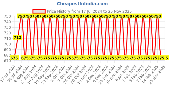 tatacliq.com Sebastian Professional Potion 9 Leave In Styling Conditioner - 50 ml sebastian professional Price History Graph from 17 Jul 2024 to 25 Nov 2025