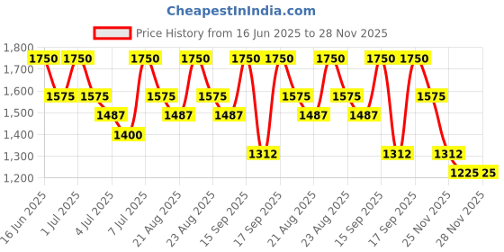 tatacliq.com sebastian professional Sebastian Professionals Dark Oil Lightweight Shampoo | Hydrating & Smoothing | 250 ml sebastian professional Price History Graph from 16 Jun 2025 to 27 Nov 2025