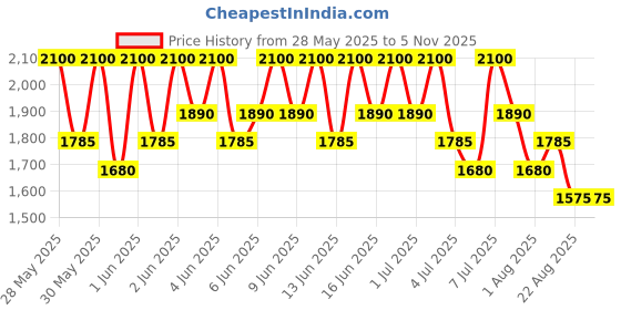 tatacliq.com Sebastian Professional Shaper Zero Gravity Hairspray - 400 ml sebastian professional Price History Graph from 28 May 2025 to 4 Nov 2025